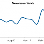 LevFin Insights: High-Yield Bond Statistics – 4/30/2018
