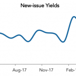 LevFin Insights: High-Yield Bond Statistics - 4/30/2018