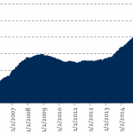 Chart of the Week: Peak Performance