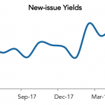 LevFin Insights: High-Yield Bond Statistics – 6/11/2018