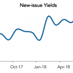 LevFin Insights: High-Yield Bond Statistics – 7/16/2018