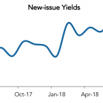 LevFin Insights: High-Yield Bond Statistics - 7/16/2018