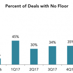 Chart of the Week: No Floors