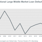 Stat of the Week: US Institutional Large Middle Market Loan Default Rate
