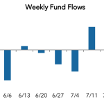 LevFin Insights: High-Yield Bond Statistics – 7/30/2018