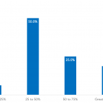 Direct lenders: What percentage of your buyout transactions are auctions?