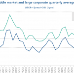 Chart of the Week: Mid Cap Gap