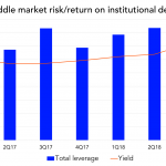 Chart of the Week: Yield of Dreams