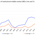 Chart of the Week: Up, Up and Away