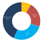 Direct Lenders: What Factor is the Most Decisive in Winning a Deal?