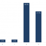 How many times will the Fed raise interest rates in 2019?