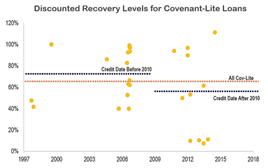 Recovery Chart