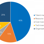 PE investor: What is the biggest challenge after the deal closes?