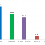 PE Investors: What is the most important criteria when choosing your financing partners?