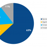 Direct Lenders: What’s your primary source of investment opportunities?