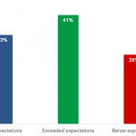 Did your firm's 2018 performance meet expectations?