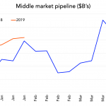 Chart of the Week:  Rising Pipe Lifts Boats