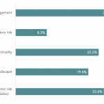 Besides borrower financial performance, which factor do you most scrutinize during due diligence?