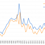 Chart of the Week:  Mutual Attraction