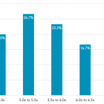 Middle Market Lenders: What is the upper bound of unitranche leverage you will allow?