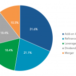 Which transaction type is most active in 1Q2019?