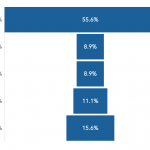 What percentage of your recent senior debt financings have Libor Floors?