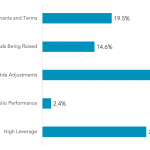 Direct Lenders: With which of the following are you most concerned?