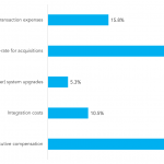 For Private Equity Investors: Which EBITDA Adjustments do you Employ Most Frequently?