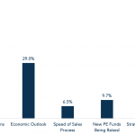 PE Investors: With which of the following are you most concerned?