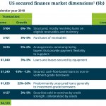US Secured Finance Market Dimensions