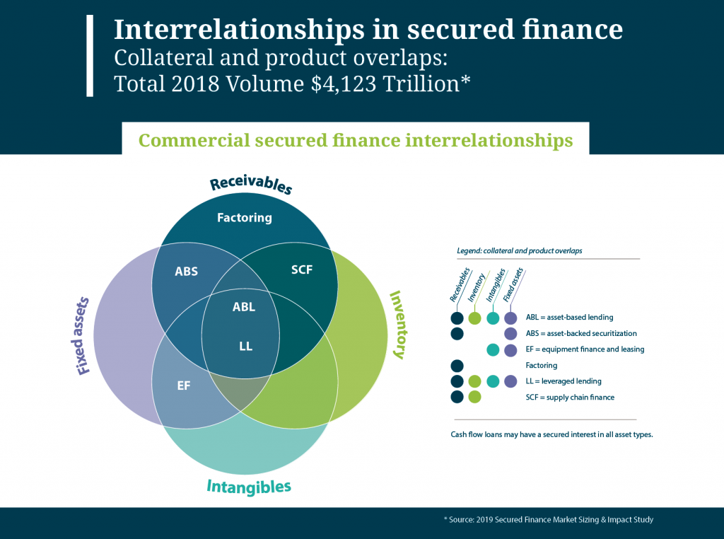Interrelationships In Secured Finance The Lead Left