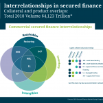Interrelationships in Secured Finance