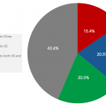 Trade discussions between US-China will result in: