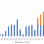 Chart of the Week: Going Direct