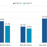 What’s the smallest Ebitda you’ve seen for covenant-lite loans?