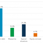 Investors: Which private capital strategy will you emphasize over the next 12 months?