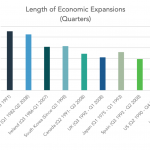 Chart of the Week: No End in Sight