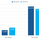 PE investors: Are you a better buyer or seller in today’s market?