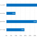 What is your forecast for the Fed’s next interest rate move?