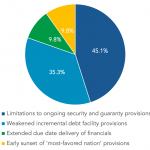 Direct lenders: Which covenant erosion concerns you most?