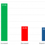 My observation is that middle market cov-lite volume has ______ so far this year: