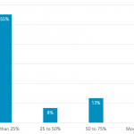 What percentage of your credit agreements this year have an ‘annual meeting with borrower management’ requirement?