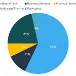 Which sectors showed the most growth during 1H 2019: