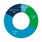 PE investors: What is your average hold period for portfolio companies?