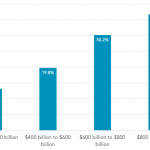 What is the size of the direct lending market?