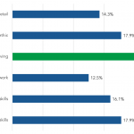 Which soft skill is most important today when hiring an investment professional?