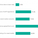 When it happens, the next recession will be caused by…