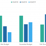 Did you meet your investing budget for 2Q 2019?