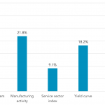 The best recession economic indicator to watch is: