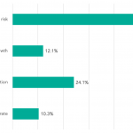 What will be the main factor influencing Fed’s next rate move?